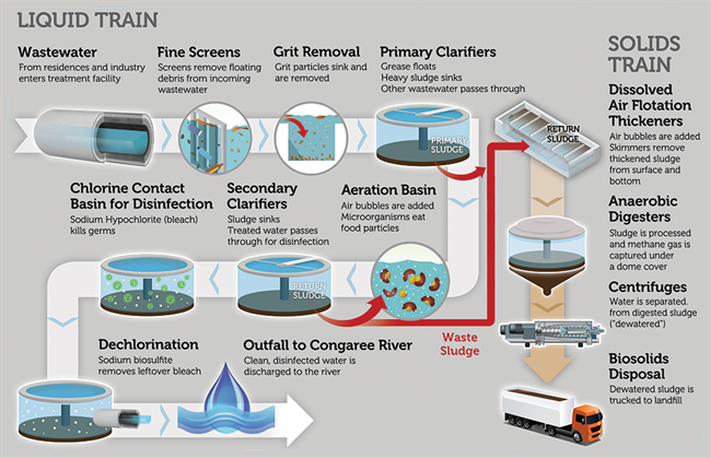 wastewater-treatment-process