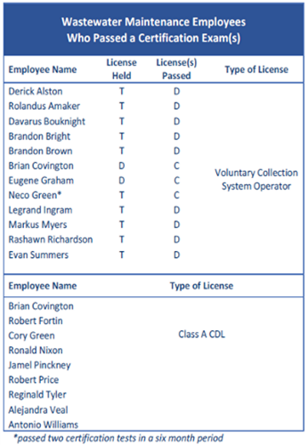 WWD Training Chart